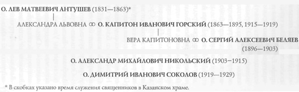 РОДСТВЕННЫЕ СВЯЗИ СЕМЕЙ ДУХОВЕНСТВА КАЗАНСКОГО ХРАМА ВО ВТОРОЙ ПОЛОВИНЕ XIX ВЕКА