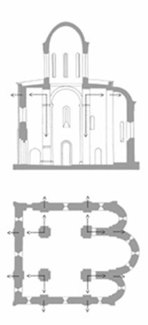 Условная схема распределения нагрузки от барабана на столпы и стены при четырехстолпном плане собора.